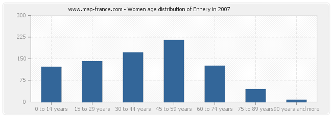 Women age distribution of Ennery in 2007