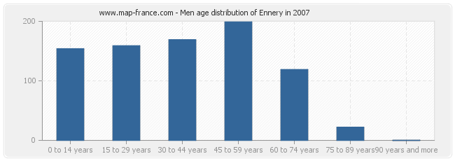 Men age distribution of Ennery in 2007