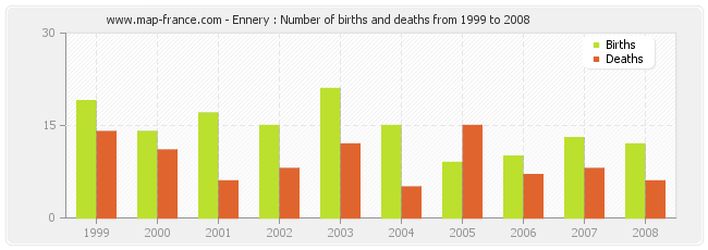 Ennery : Number of births and deaths from 1999 to 2008