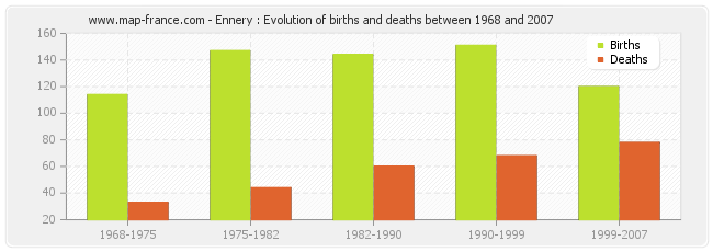 Ennery : Evolution of births and deaths between 1968 and 2007