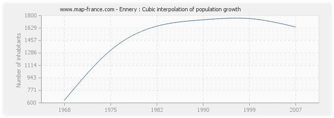Ennery : Cubic interpolation of population growth