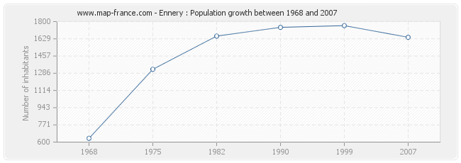 Population Ennery