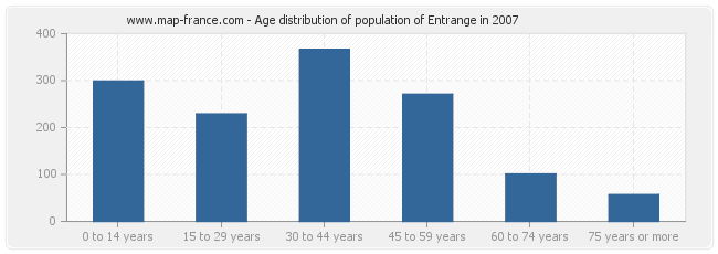Age distribution of population of Entrange in 2007