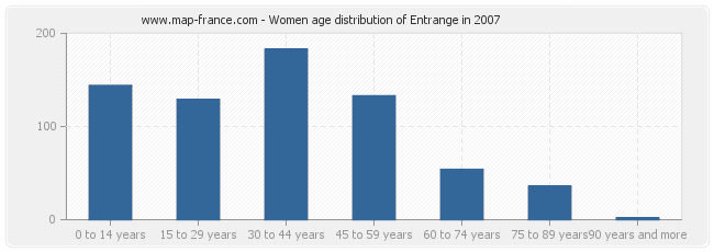 Women age distribution of Entrange in 2007