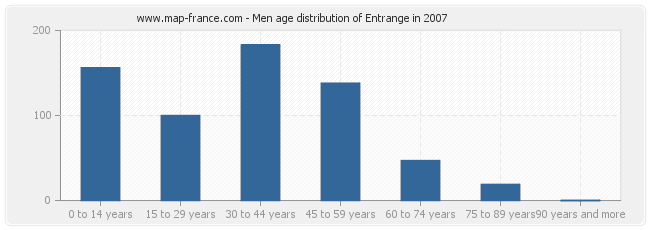Men age distribution of Entrange in 2007