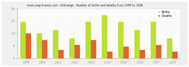 Entrange : Number of births and deaths from 1999 to 2008