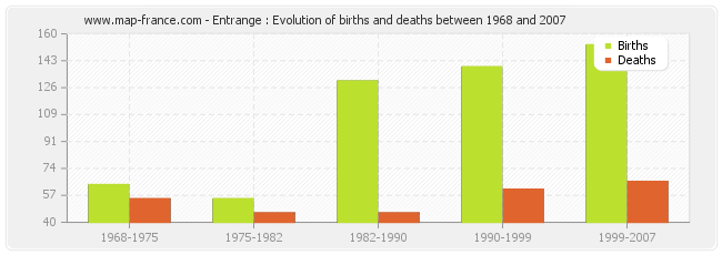 Entrange : Evolution of births and deaths between 1968 and 2007