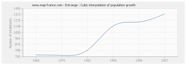 Entrange : Cubic interpolation of population growth