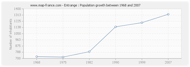 Population Entrange