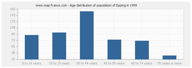 Age distribution of population of Epping in 1999