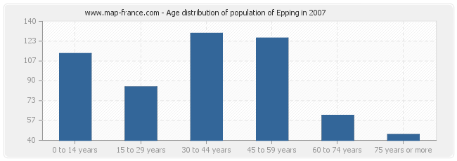 Age distribution of population of Epping in 2007
