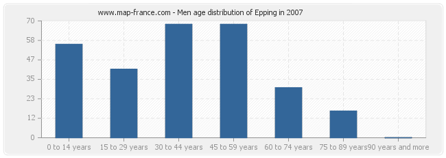 Men age distribution of Epping in 2007