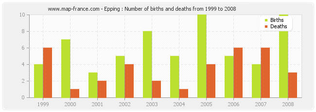 Epping : Number of births and deaths from 1999 to 2008