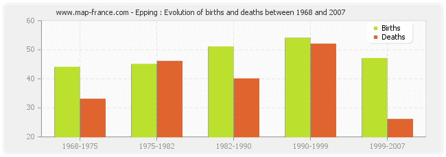 Epping : Evolution of births and deaths between 1968 and 2007