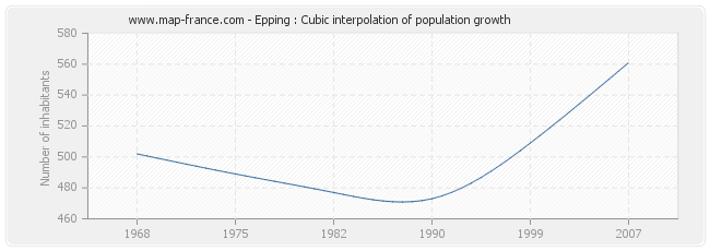 Epping : Cubic interpolation of population growth