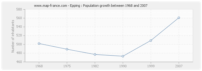 Population Epping