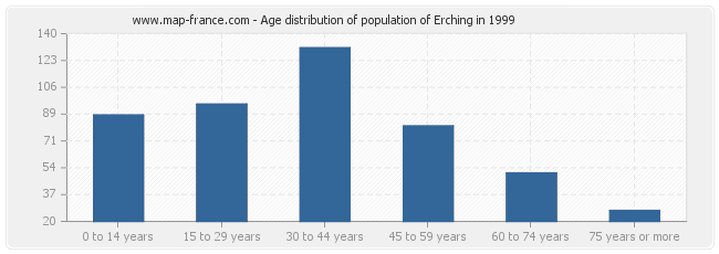 Age distribution of population of Erching in 1999