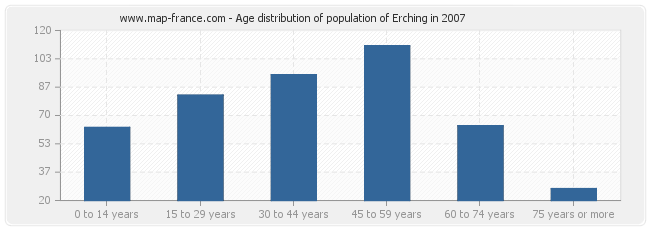 Age distribution of population of Erching in 2007