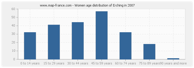 Women age distribution of Erching in 2007