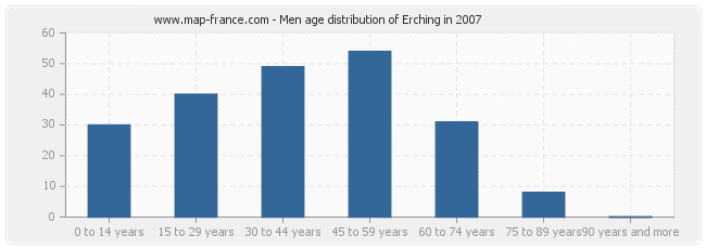 Men age distribution of Erching in 2007