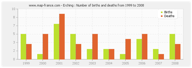Erching : Number of births and deaths from 1999 to 2008