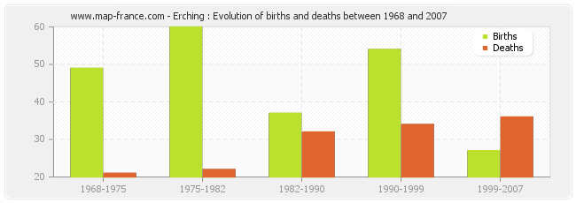 Erching : Evolution of births and deaths between 1968 and 2007