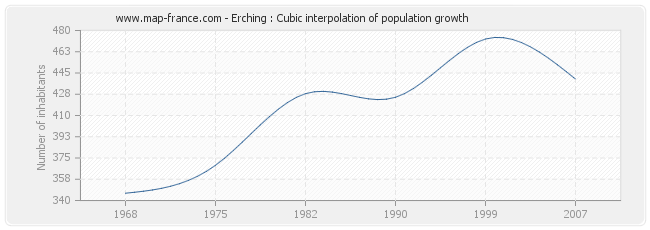 Erching : Cubic interpolation of population growth