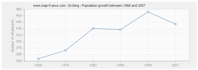 Population Erching
