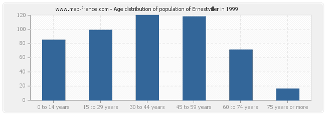 Age distribution of population of Ernestviller in 1999