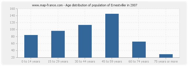 Age distribution of population of Ernestviller in 2007