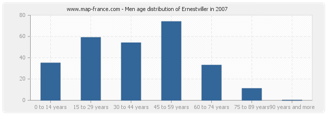 Men age distribution of Ernestviller in 2007