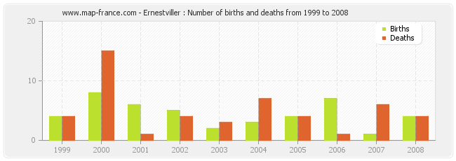 Ernestviller : Number of births and deaths from 1999 to 2008