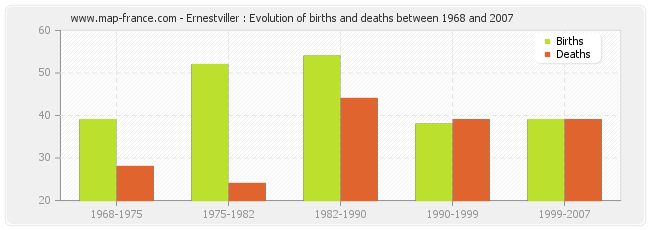 Ernestviller : Evolution of births and deaths between 1968 and 2007