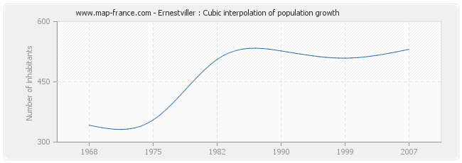 Ernestviller : Cubic interpolation of population growth