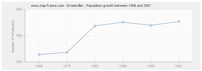 Population Ernestviller