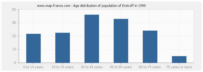 Age distribution of population of Erstroff in 1999
