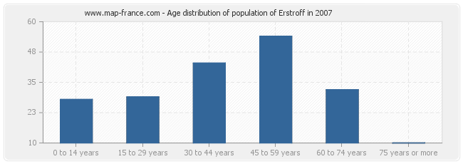 Age distribution of population of Erstroff in 2007