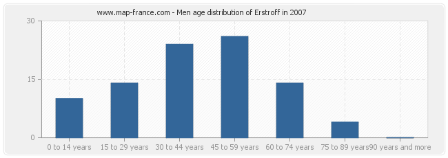 Men age distribution of Erstroff in 2007