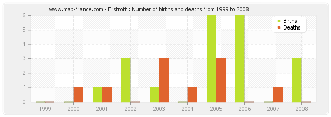 Erstroff : Number of births and deaths from 1999 to 2008