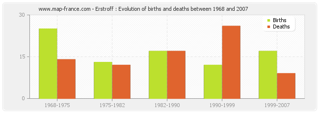 Erstroff : Evolution of births and deaths between 1968 and 2007