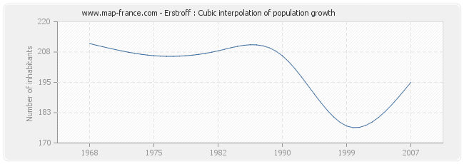 Erstroff : Cubic interpolation of population growth