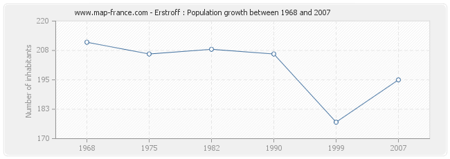 Population Erstroff