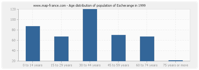 Age distribution of population of Escherange in 1999
