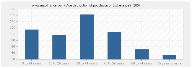Age distribution of population of Escherange in 2007