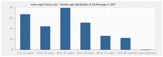 Women age distribution of Escherange in 2007
