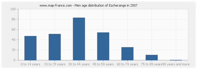 Men age distribution of Escherange in 2007