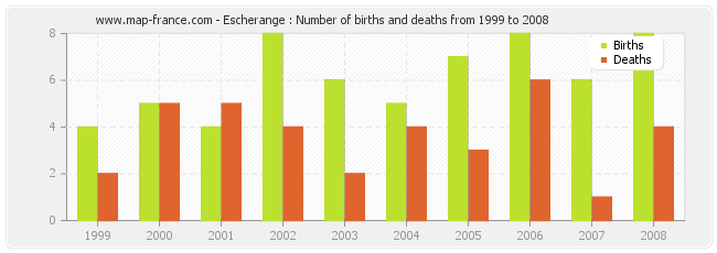 Escherange : Number of births and deaths from 1999 to 2008