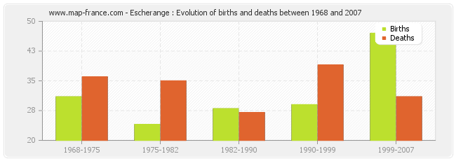 Escherange : Evolution of births and deaths between 1968 and 2007