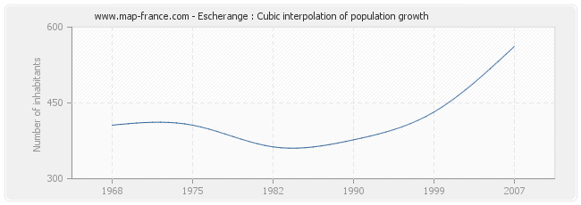 Escherange : Cubic interpolation of population growth