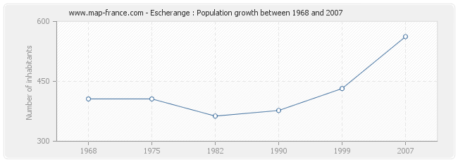 Population Escherange